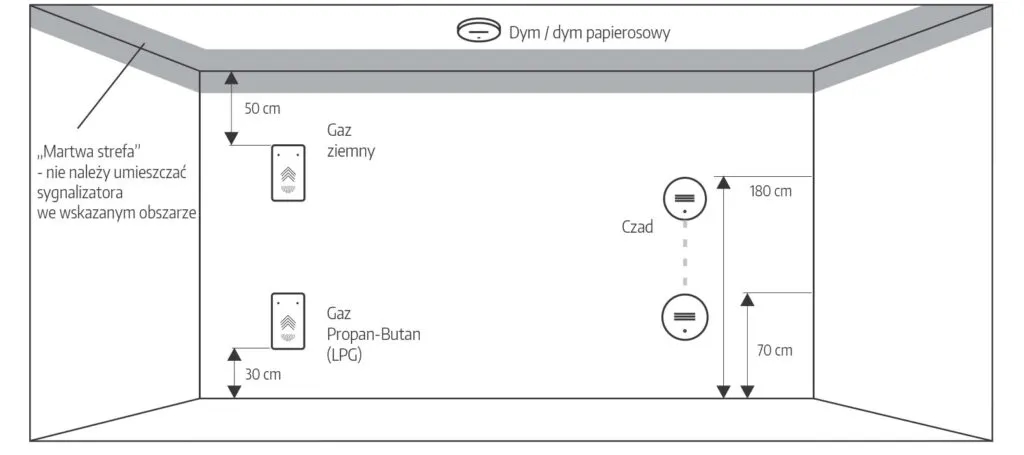 Gdzie zamontować czujnik czadu w kotłowni, aby zapewnić bezpieczeństwo?